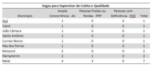 Quadro de vagas para Supervisor de Coleta e Qualidade (SCQ) no RN – Foto: IBGE