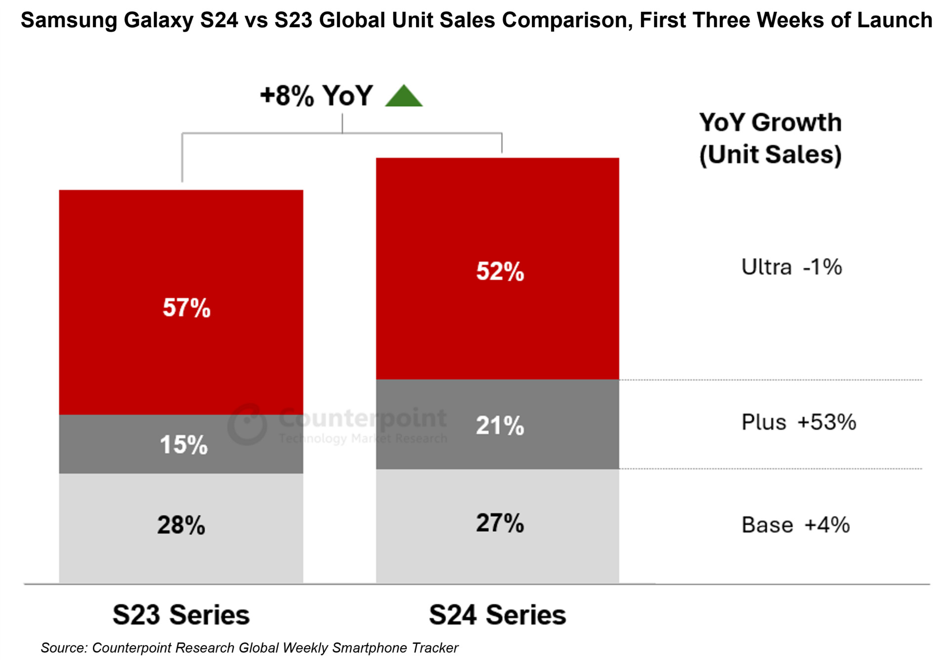 Números iniciais de crescimento de vendas do Galaxy S24, em comparação com a série Galaxy S23